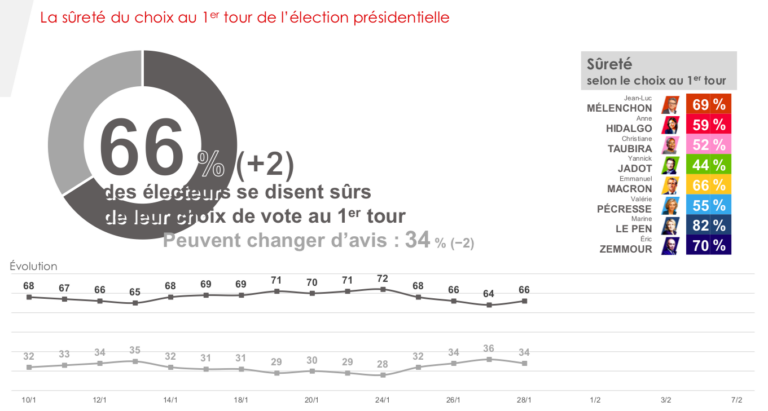 En hausse, Mélenchon talonne Zemmour - Page 4 Capture-de%CC%81cran-2022-01-28-a%CC%80-15.53.41-768x411