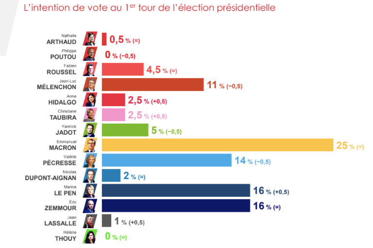 Les resultats