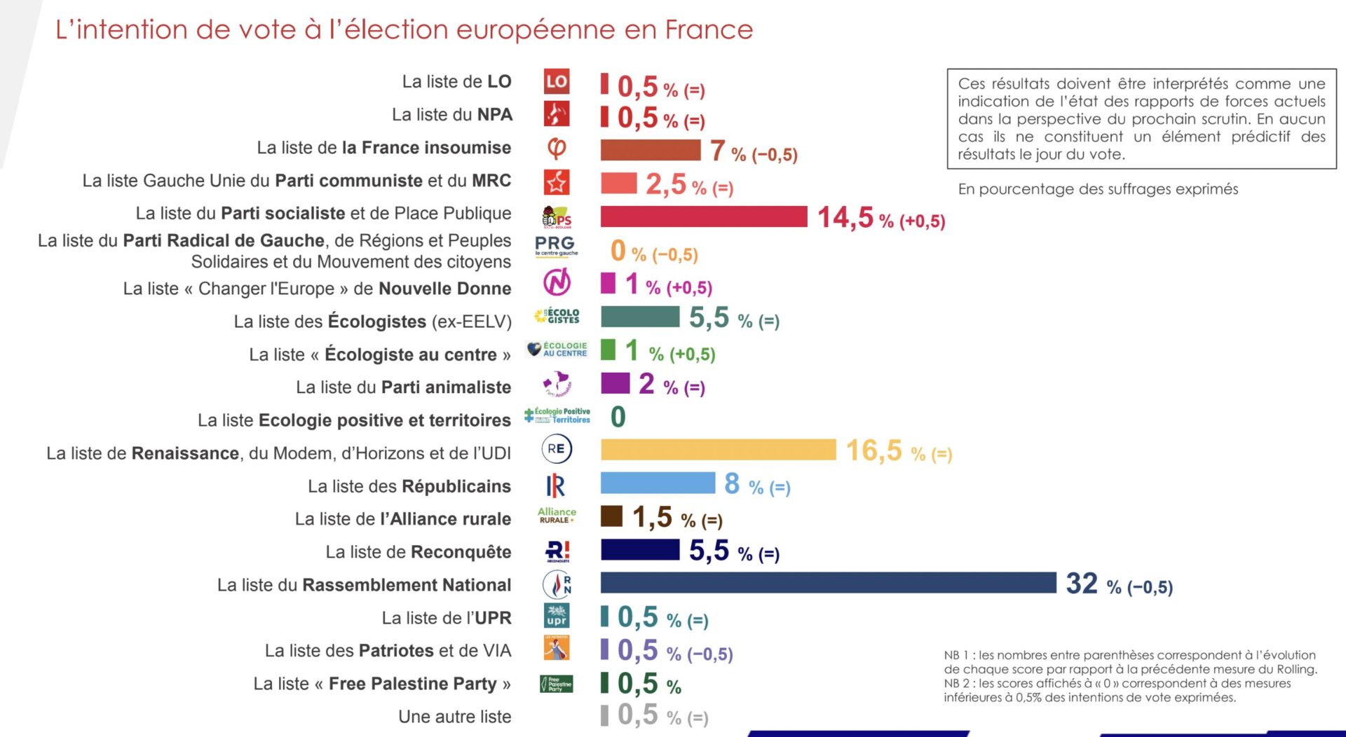 Élections Européennes 2024 : Rolling IFOP - Fiducial du 16 mai