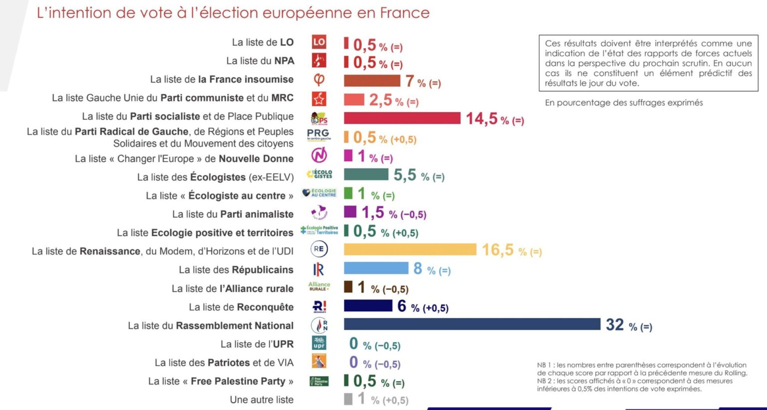 Lections Europ Ennes Rolling Ifop Fiducial Du Mai