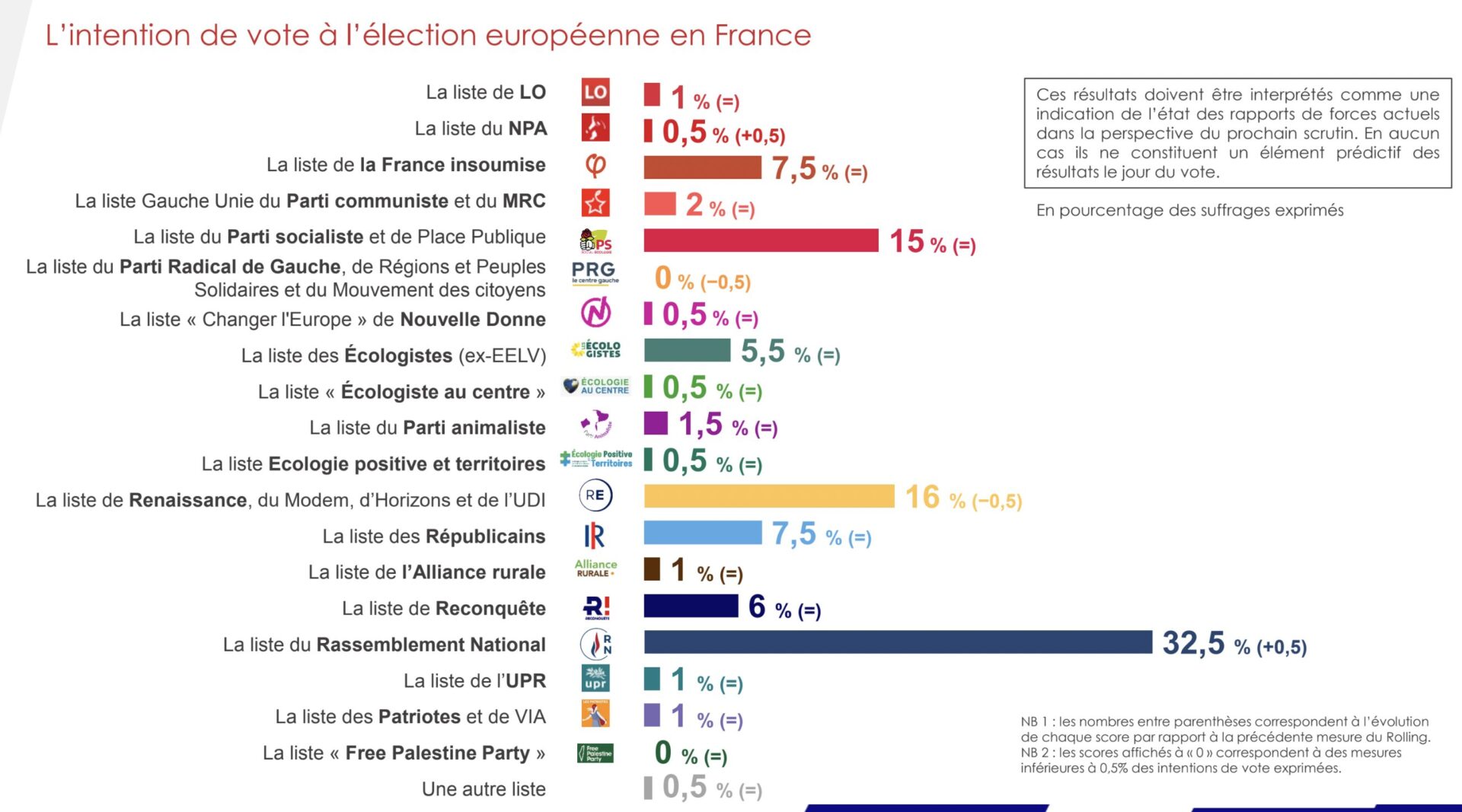 Élections Européennes 2024 : Rolling IFOP - Fiducial du 22 mai