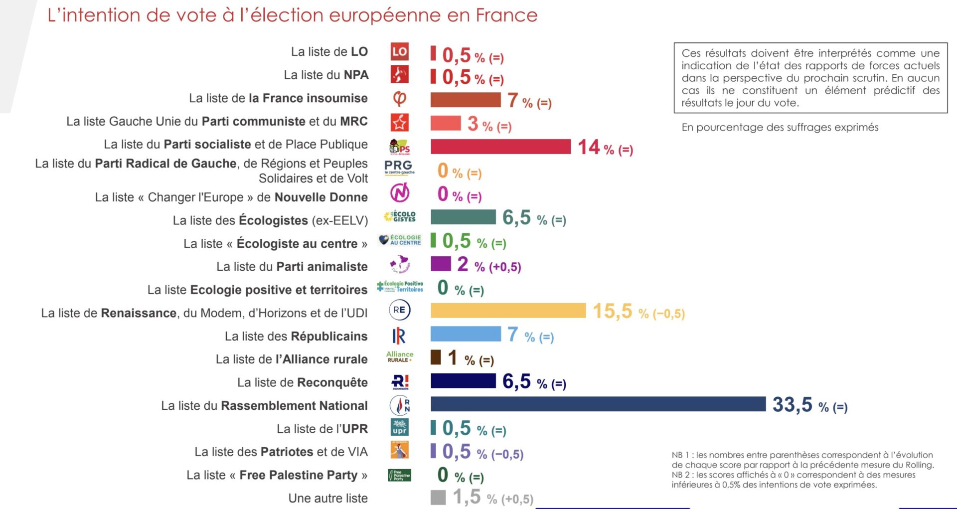 Élections Européennes 2024 : Rolling IFOP - Fiducial du 31 mai