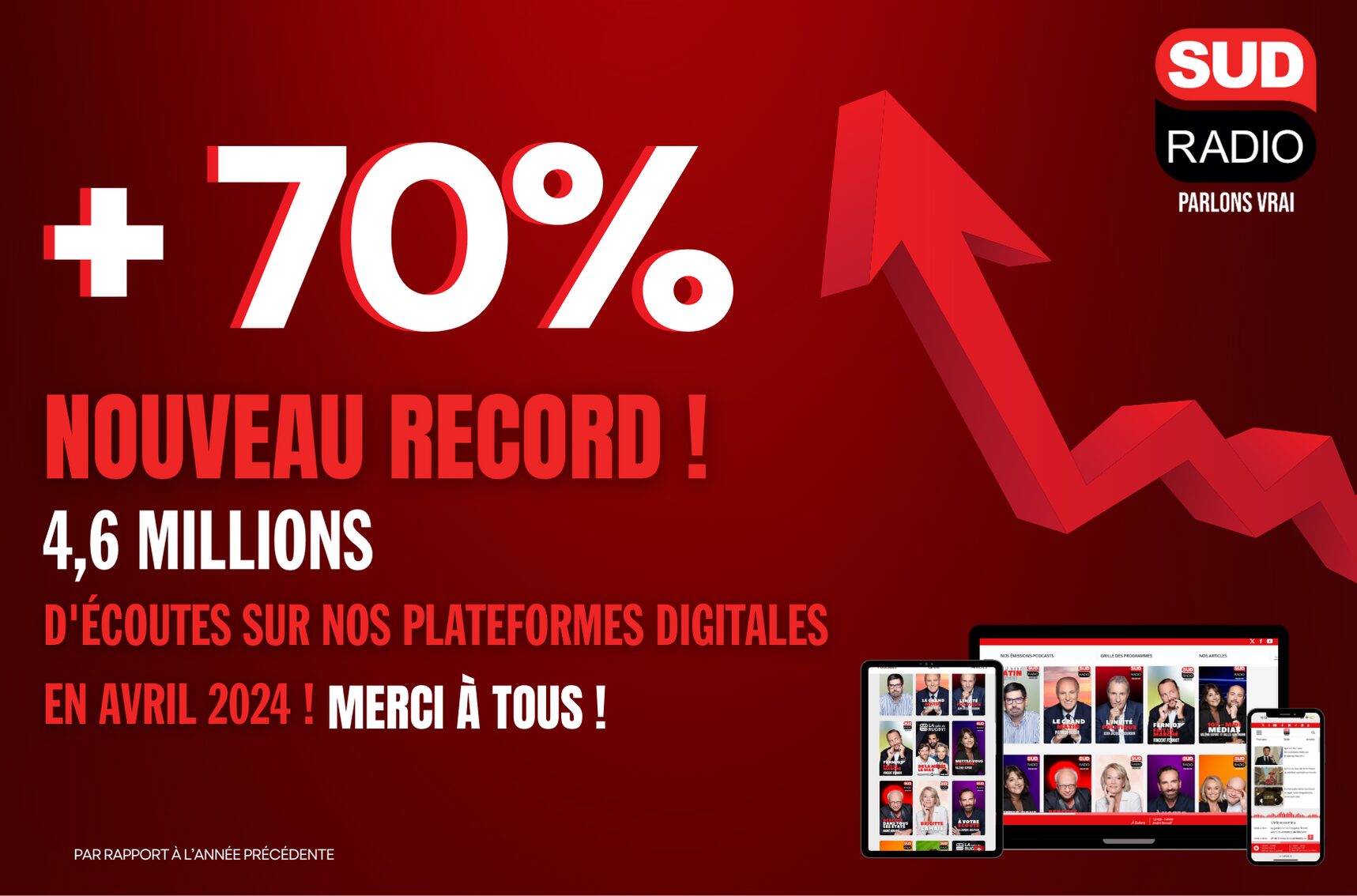 Record d'audience digitale en mars pour Sud Radio en France avec plus de 4,6 millions d'écoutes uniquement sur nos environnements digitaux comme l'appli Sud radio, sudradio.fr, les tablettes et les enceintes connectées !