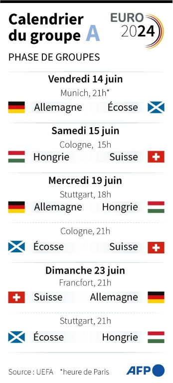 Calendrier des matches de phase de groupes du groupe A, de l'Euro-2024 de football en Allemagne