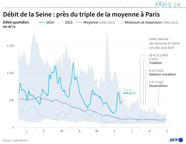 Débit de la Seine : près du triple de la moyenne à Paris
