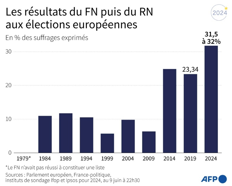 Les résultats du FN puis du RN aux élections européennes