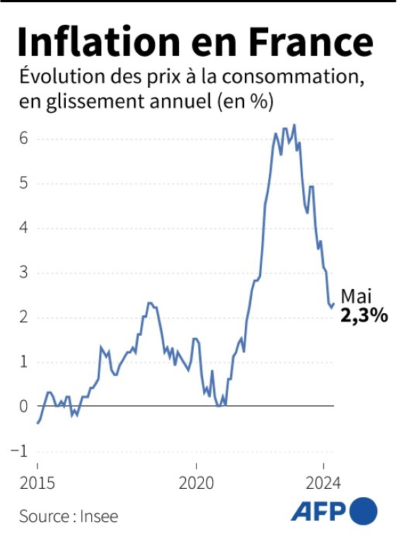 Inflation en France