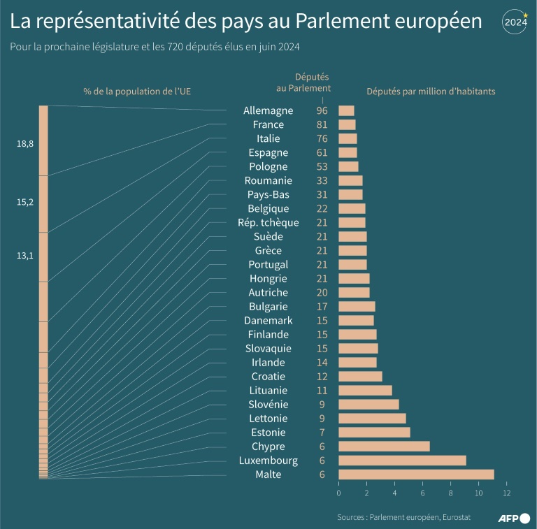 Représentativité des pays de l'UE au Parlement européen