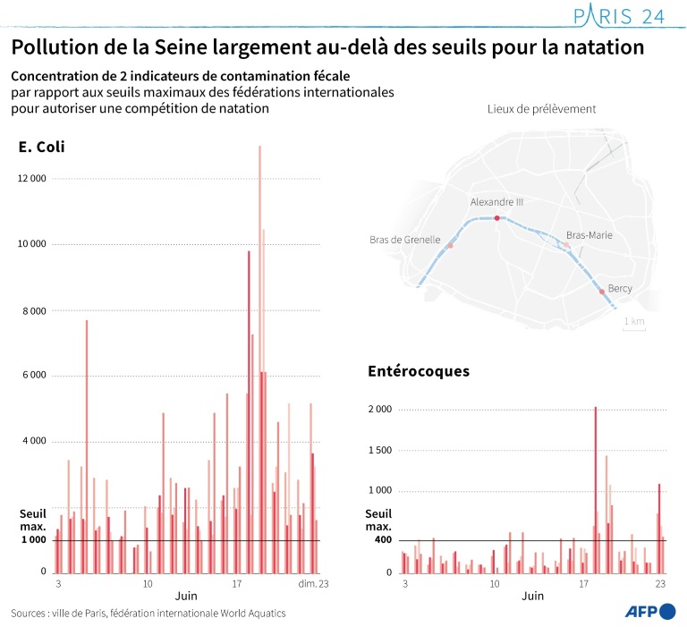 Pollution de la Seine largement au-delà des seuils pour la natation