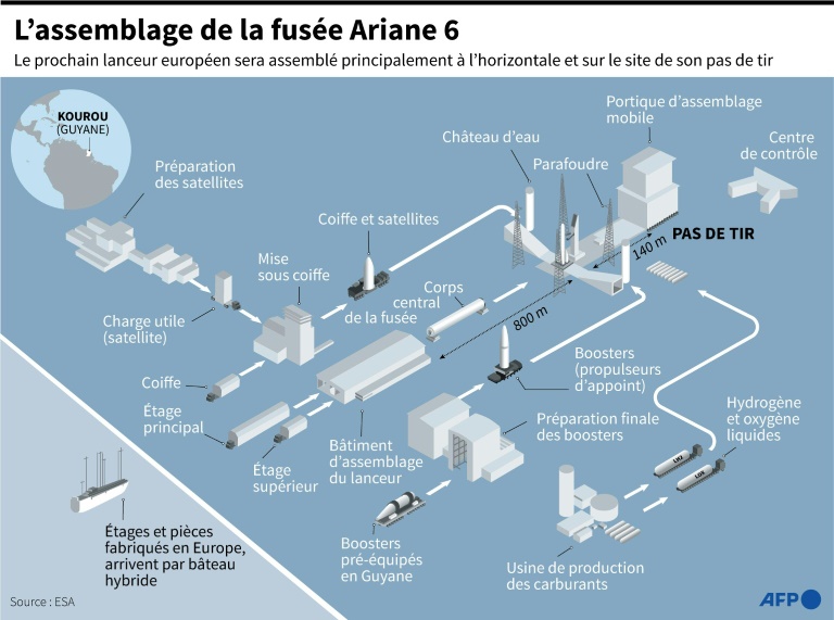 L'assemblage de la fusée Ariane 6