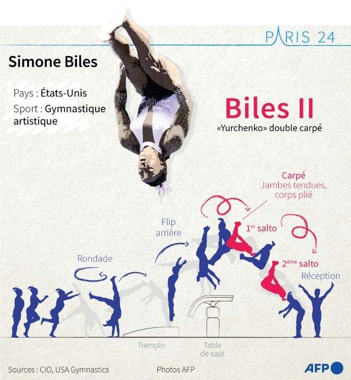 Graphique montrant le saut de Yurchenko double carpé, rebaptisé Biles II en l'honneur de la superstar de la gymnastique américaine Simone Biles, l'une des athlètes à suivre lors des Jeux olympiques de Paris 2024