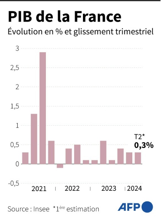 Evolution du PIB trimestriel de la France