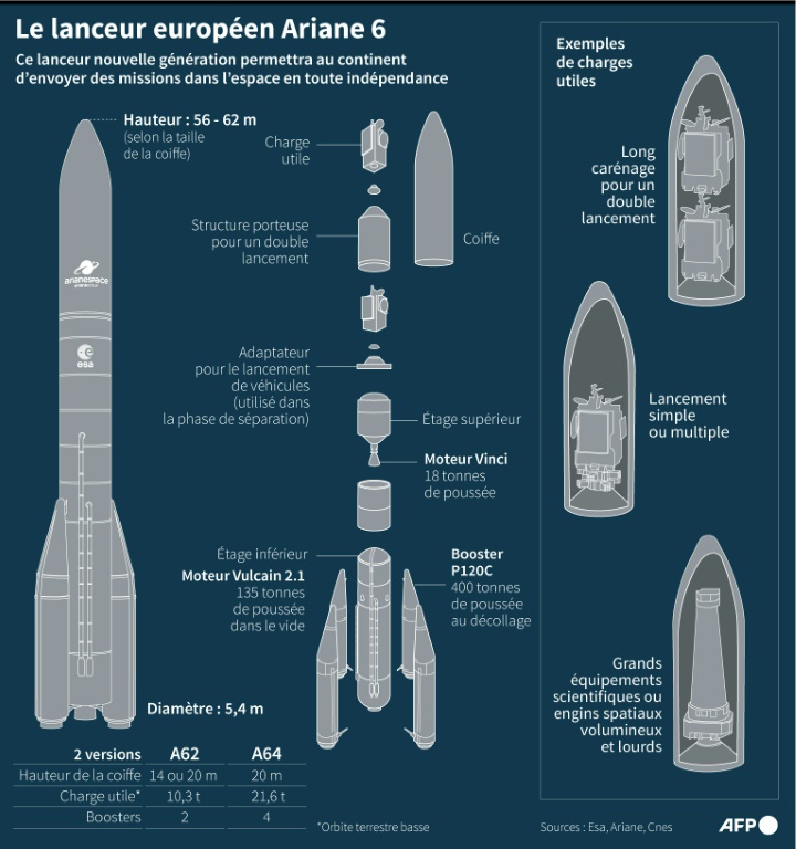 Le lanceur européen Ariane 6