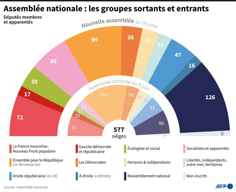 Assemblée nationale : les groupes sortants et entrants