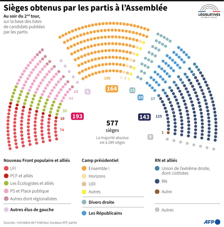 Sièges obtenus par les partis à l'Assemblée au soir du second tour