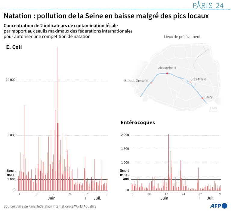 Natation : pollution de la Seine en baisse malgré des pics locaux