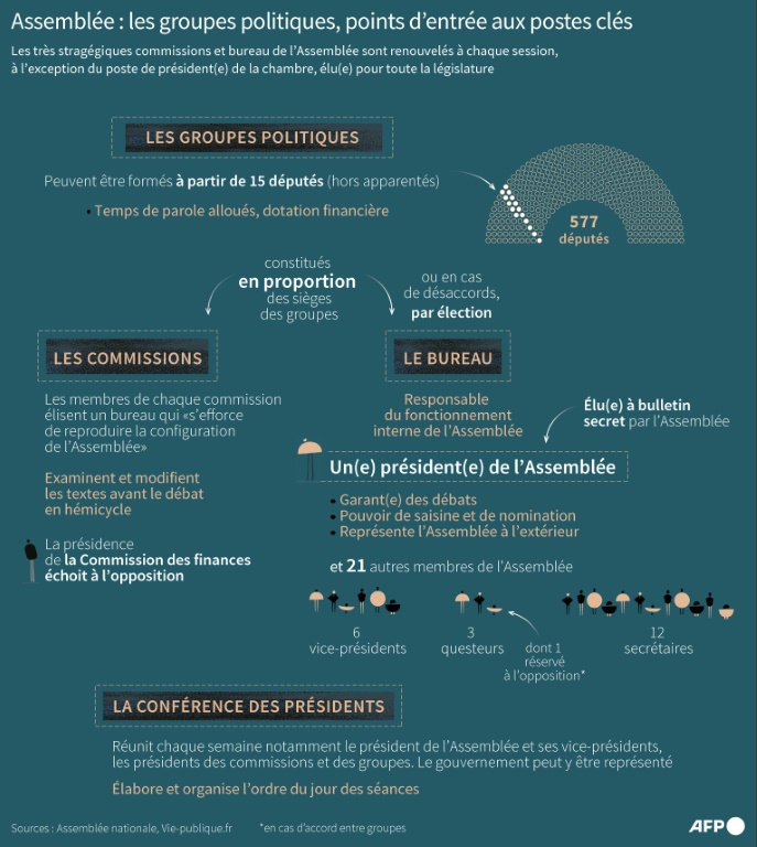 Les groupes politiques, points d'entrée aux postes clés de l'Assemblée nationale