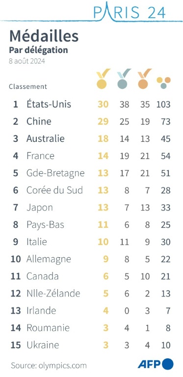 JO-2024: le tableau des médailles