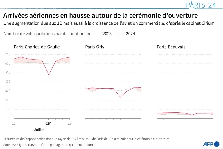 Arrivées aériennes en hausse autour de la cérémonie d'ouverture