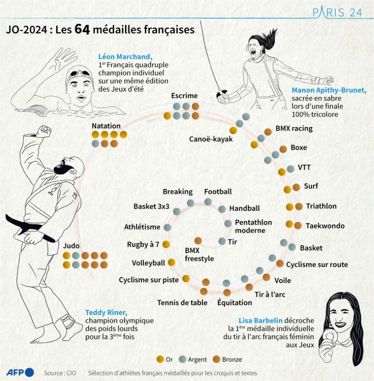 JO-2024: les 64 médailles françaises