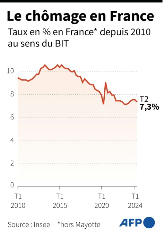 Le chômage en France