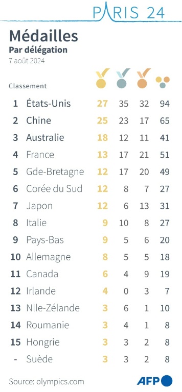 JO-2024: le tableau des médailles