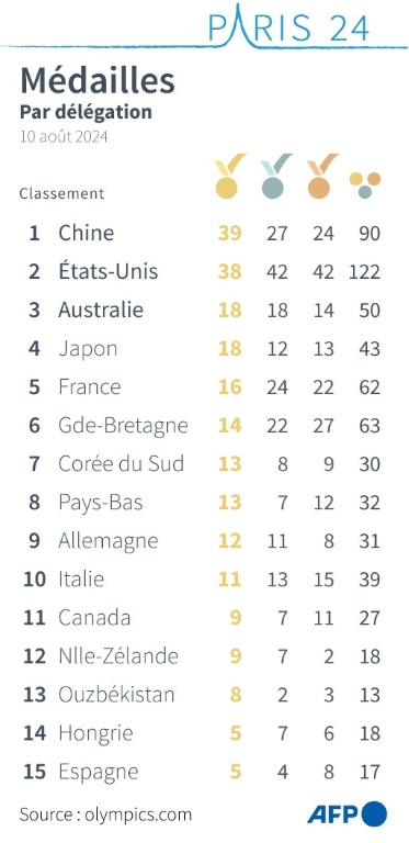 Tableau des médailles des Jeux olympiques d'été Paris-2024, par délégation, dimanche avant les dernières épreuves de la journée