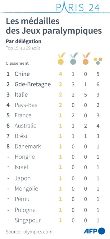 Jeux paralympiques 2024: le tableau des médailles après la première journée