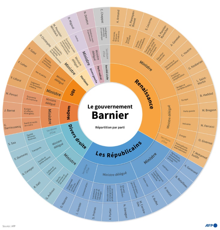 Le gouvernement Barnier