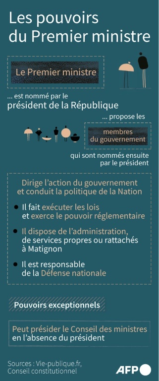 Les pouvoirs du Premier ministre