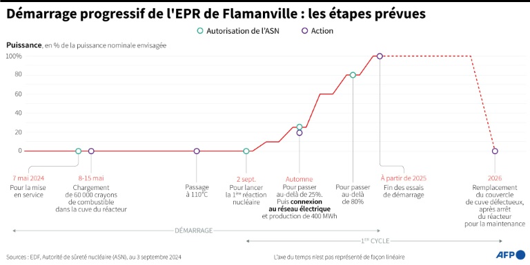 Démarrage progressif de l'EPR de Flamanville : les étapes prévues