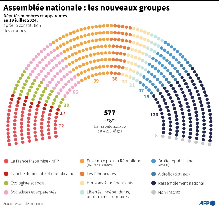 Assemblée nationale : les nouveaux groupes