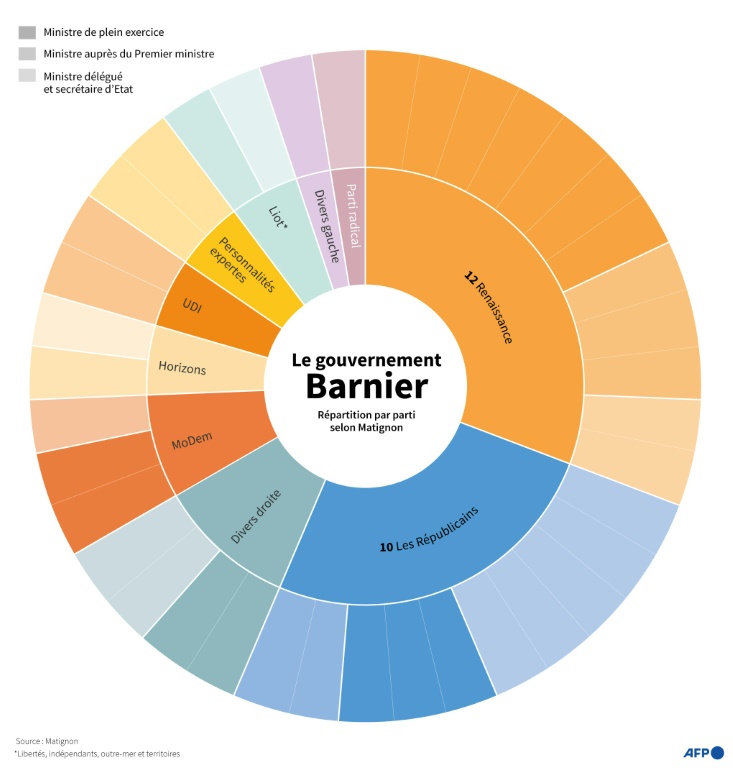 Le gouvernement Barnier