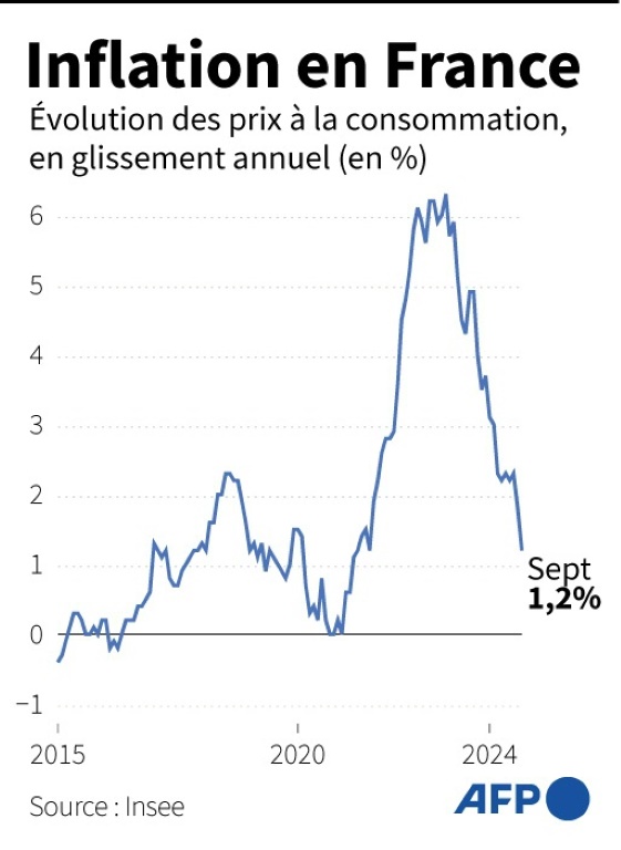 Inflation en France