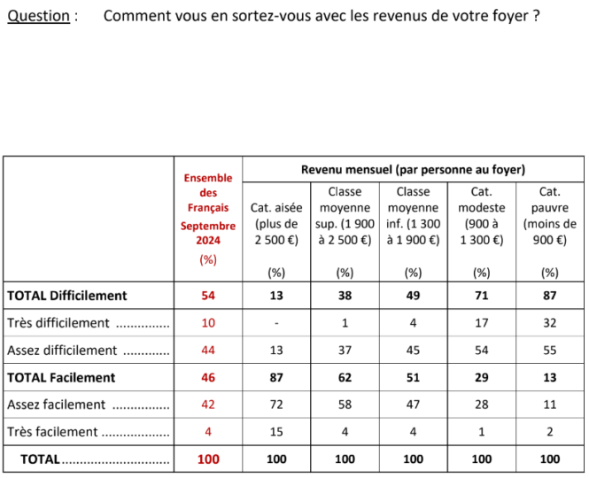 ifop dépense du foyer