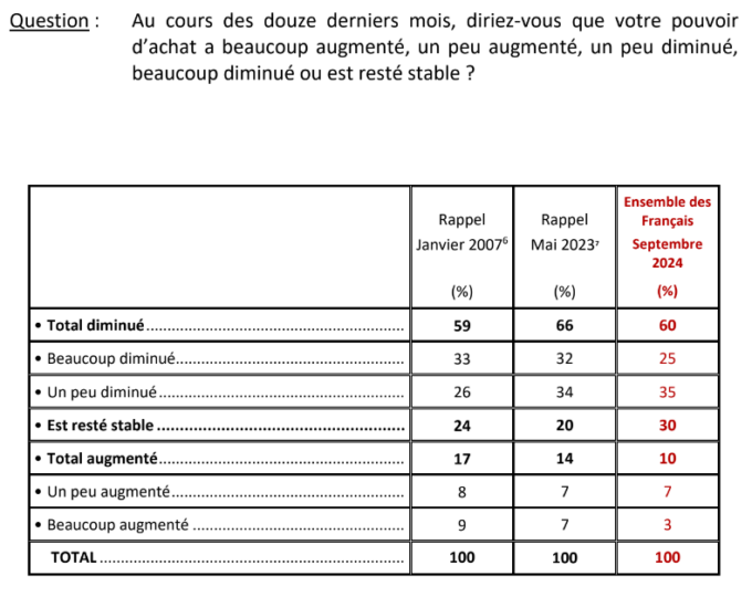 ifop pouvoir d'achat