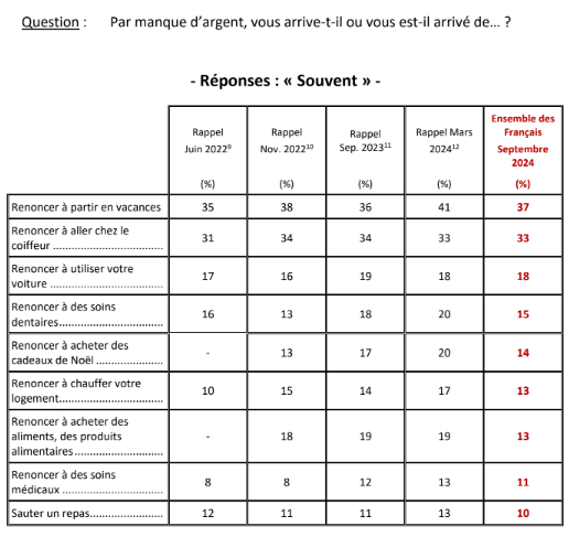 ifop postes de dépense