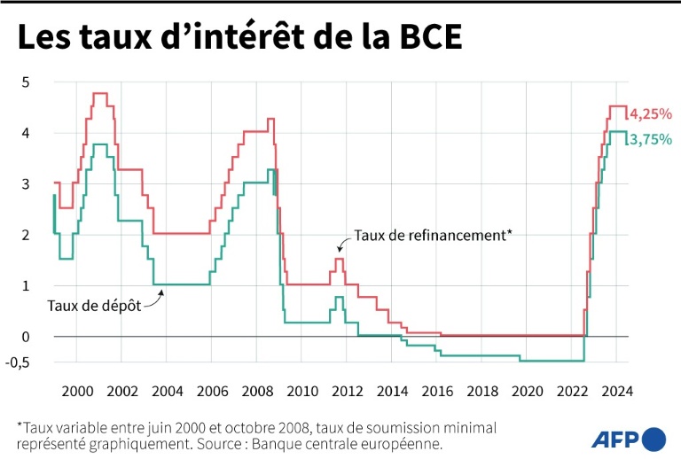 Les taux d'intérêt de la BCE