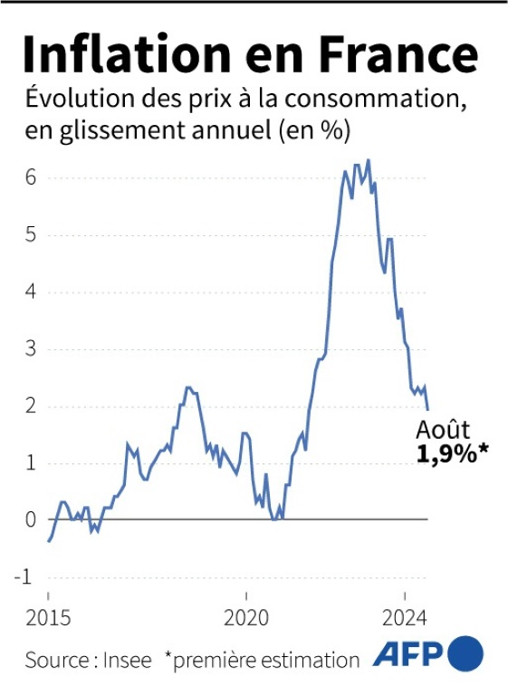 Inflation en France