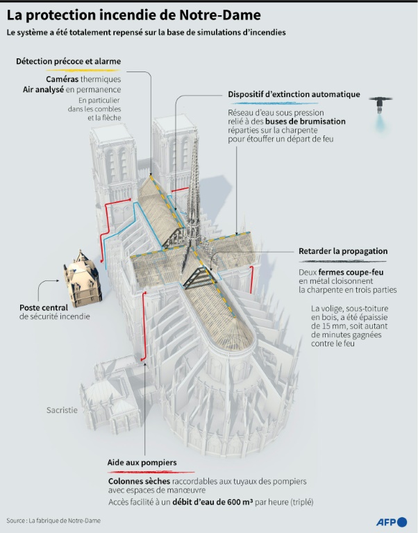 La protection contre l'incendie de Notre-Dame