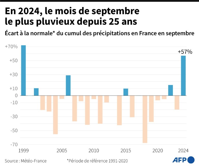 En 2024, le mois de septembre le plus pluvieux depuis 25 ans