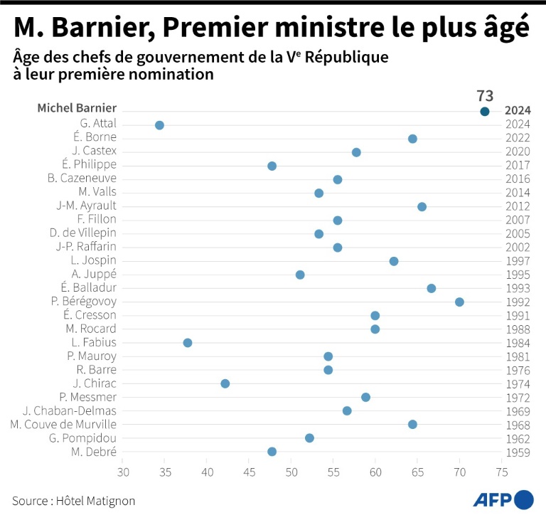 M. Barnier, Premier ministre le plus âgé