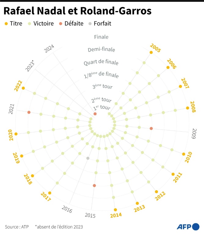 Rafael Nadal et Roland-Garros