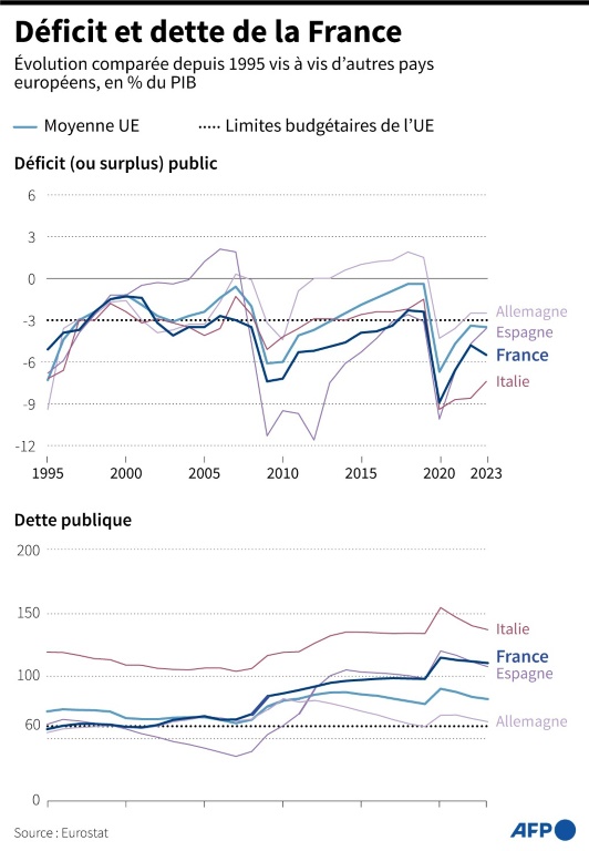 Le déficit et la dette de la France comparés à d'autres pas de l'UE