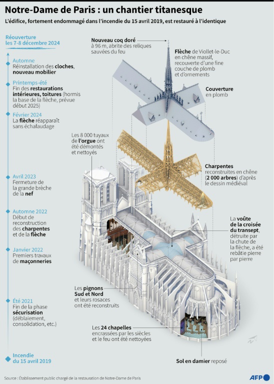 Notre-Dame de Paris : un chantier titanesque