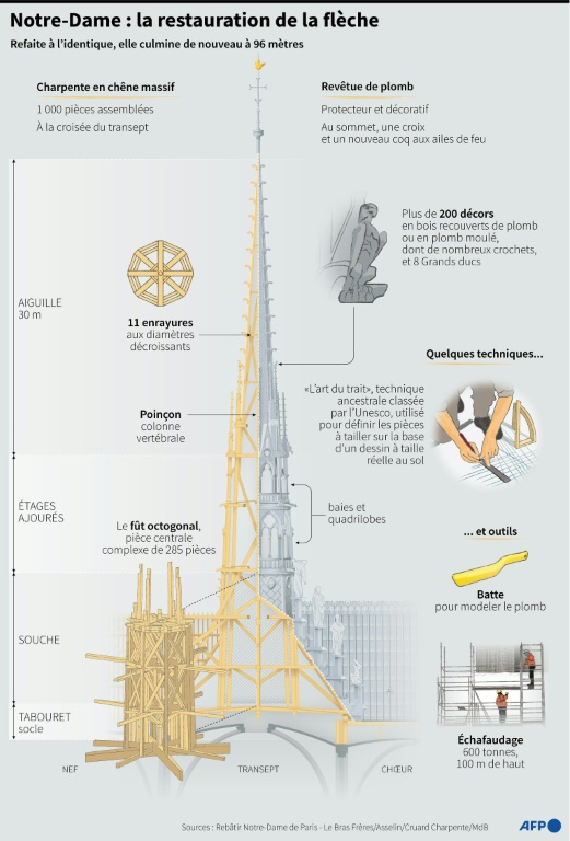 Notre-Dame : la restauration de la flèche