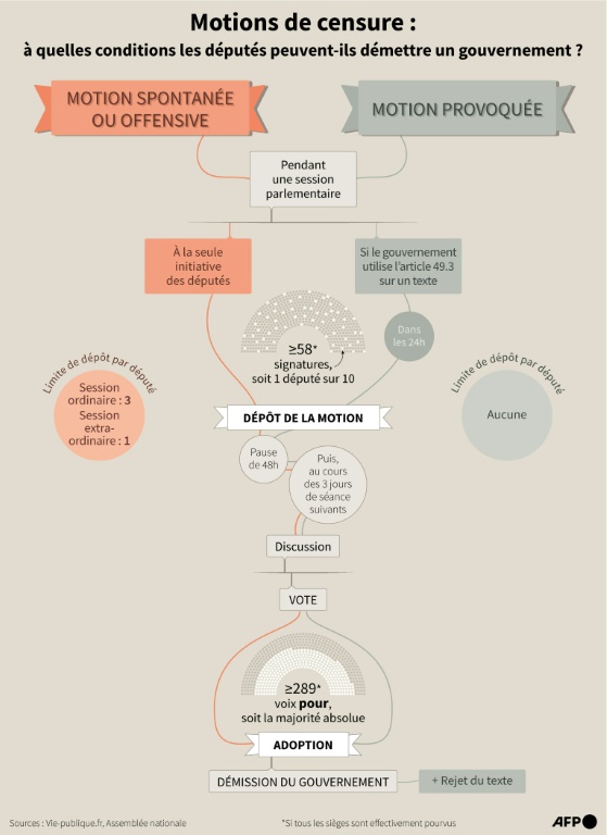 Motions de censure : à quelles conditions les députés peuvent-ils démettre un gouvernement ?