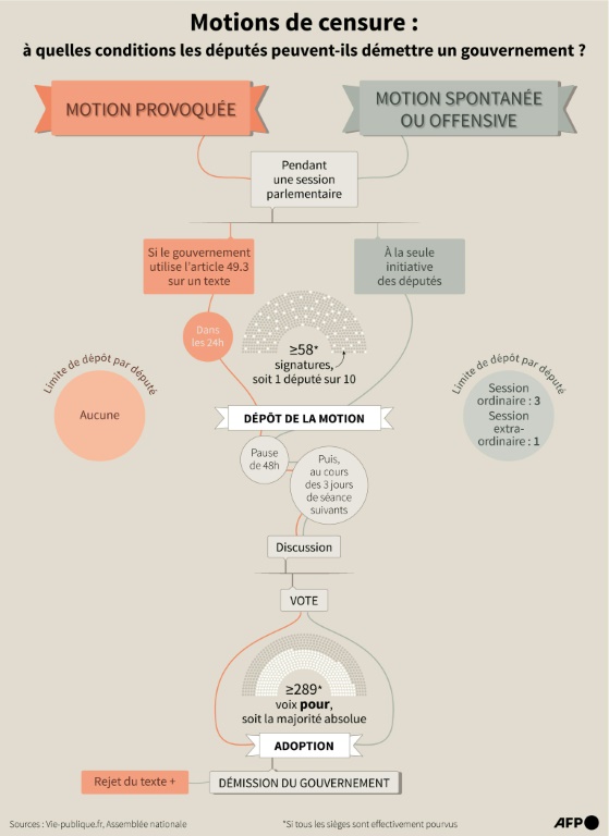 Motions de censure : à quelles conditions les députés peuvent-ils démettre un gouvernement ?