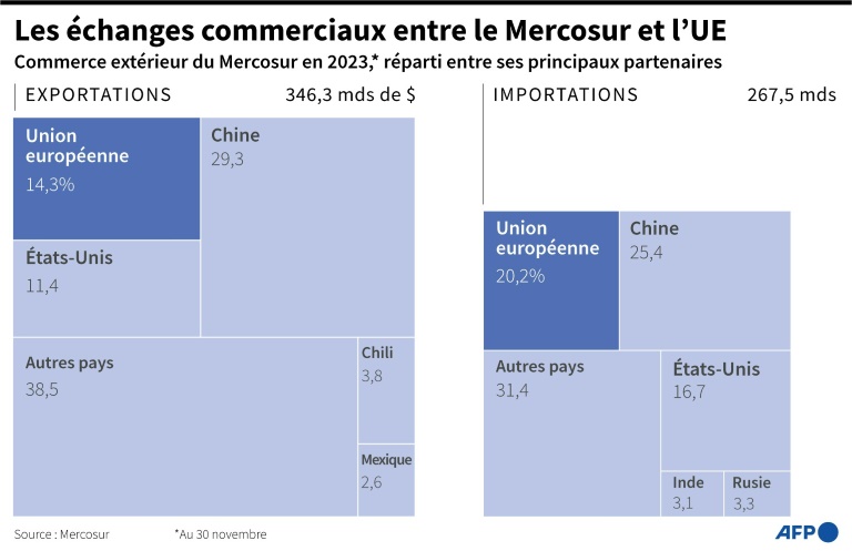 Les échanges commerciaux entre le Mercosur et l'UE