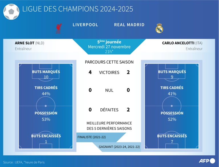 Ligue des champions 2024/25 : Liverpool - Real Madrid